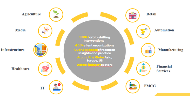 Orbit-Shifting Innovation Methodology - 30 Years of Transformation
